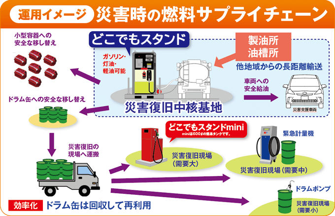 災害時の燃料サプライチェーン